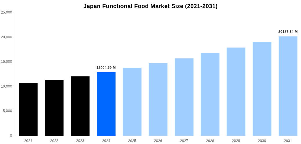 Japan Functional Food Market Overview
