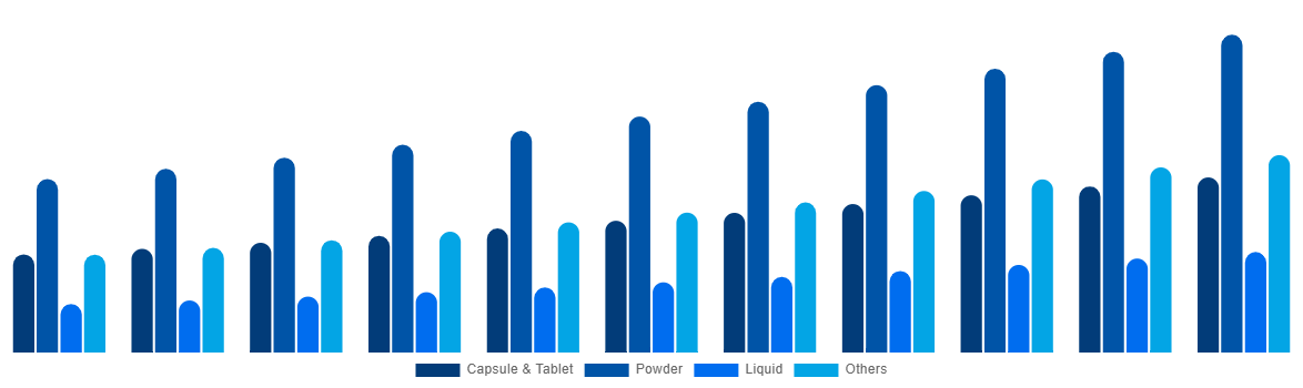 Japan Functional Food Market By Types 2031