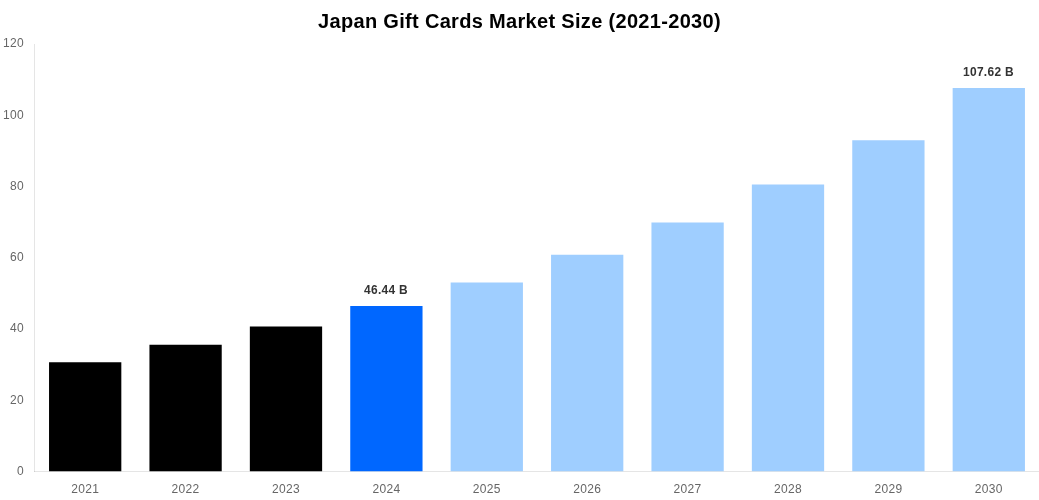 Japan Gift Cards Market Overview
