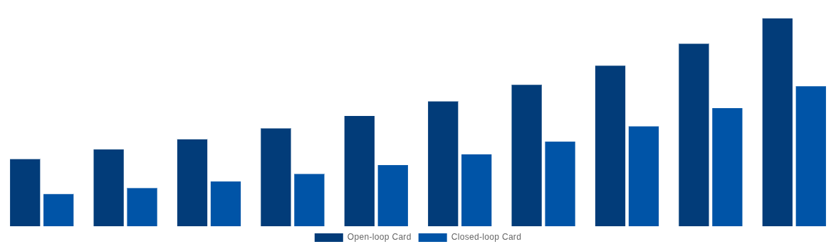 Japan Gift Cards Market By Card Type 2030