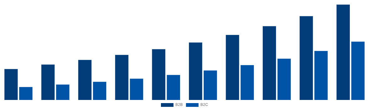 Japan Gift Cards Market By End-User 2030