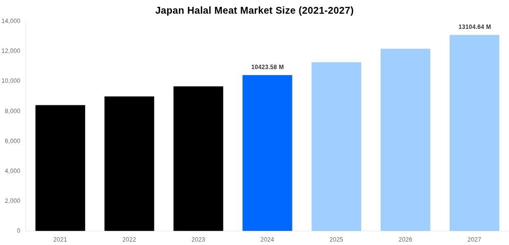 Japan Halal Meat Market Overview
