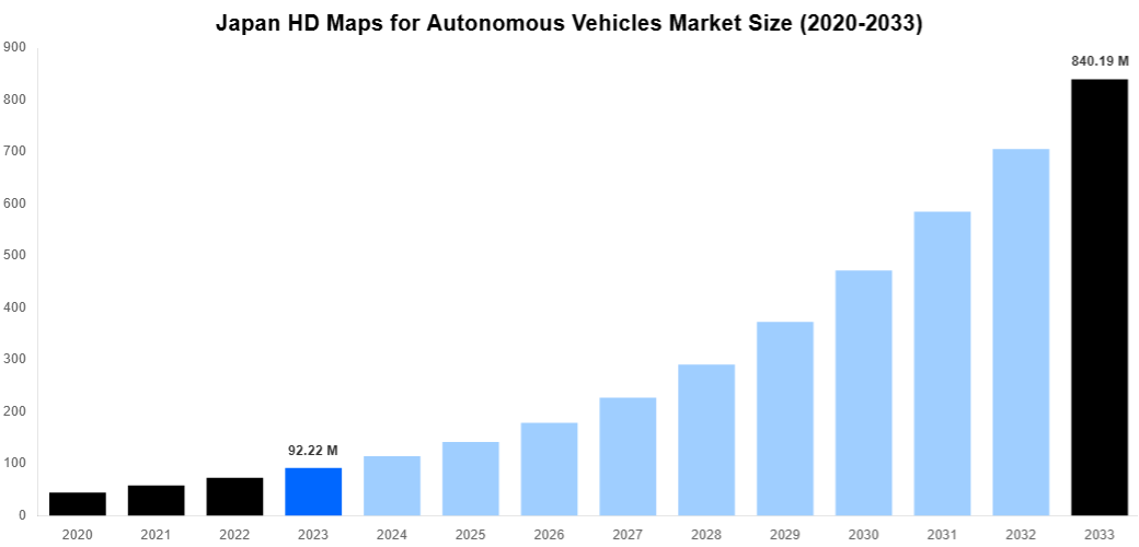 Japan HD Maps for Autonomous Vehicles Market Overview