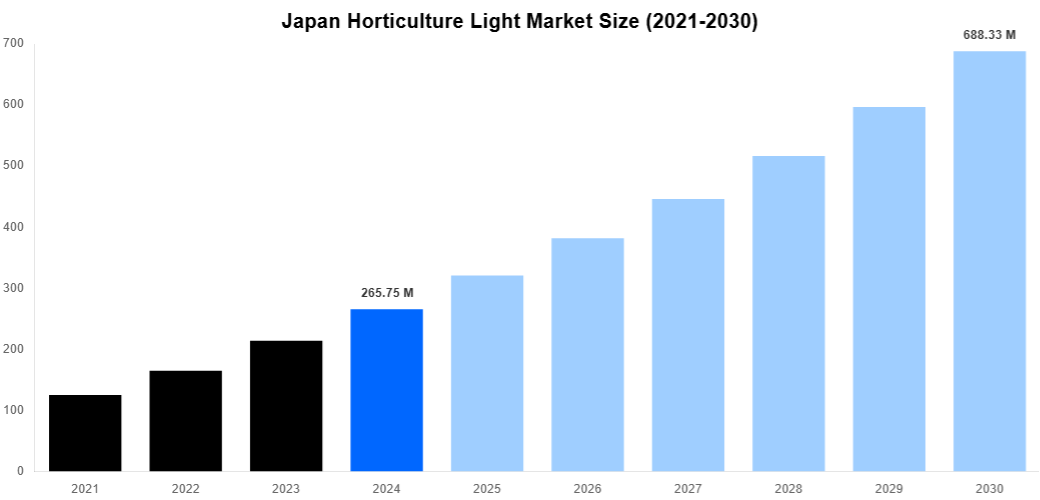 Japan Horticulture Light Market Overview