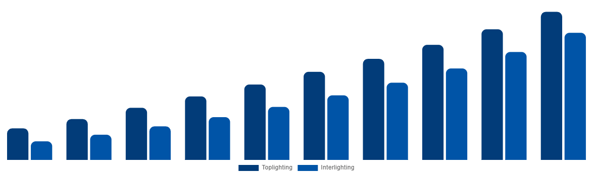 Japan Horticulture Light Market By Lighting Type 2030