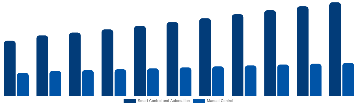 Japan Industrial Air Blower Market By Control 2031
