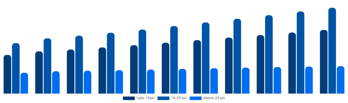 Japan Industrial Air Blower Market By Pressure 2031