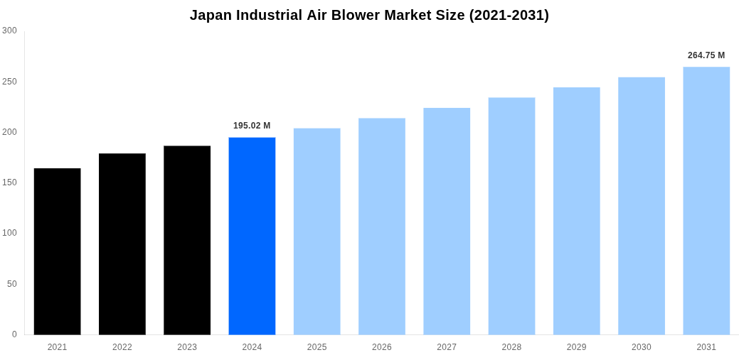 Japan Industrial Air Blower Market Overview