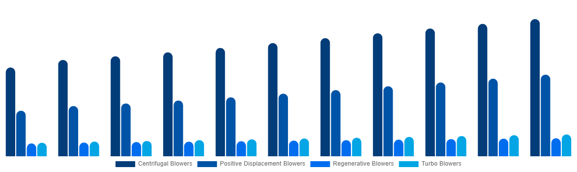 Japan Industrial Air Blower Market By Type 2031
