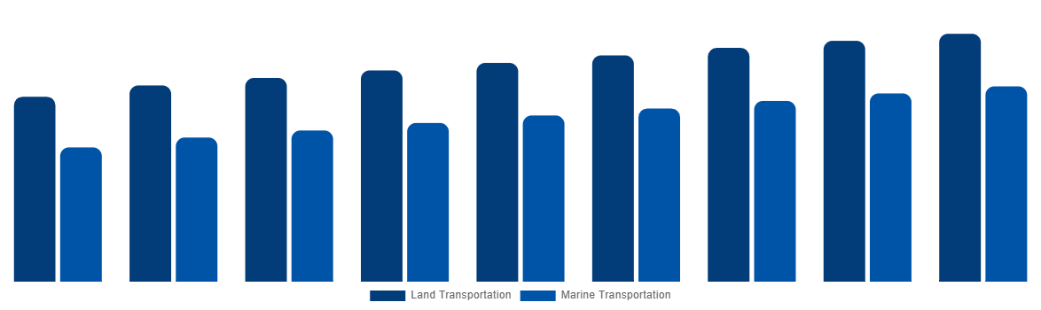 Japan ISO Tank Containers Market By Application 2029