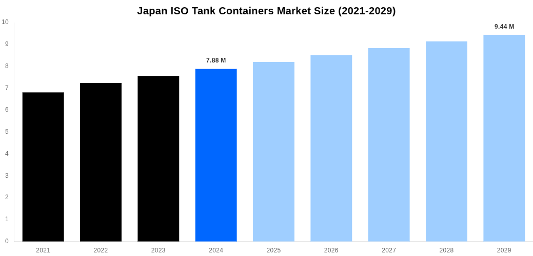 Japan ISO Tank Containers Market Overview