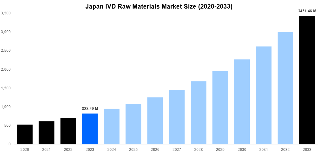 Japan IVD Raw Materials Market Overview