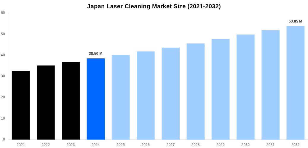Japan Laser Cleaning Market Overview