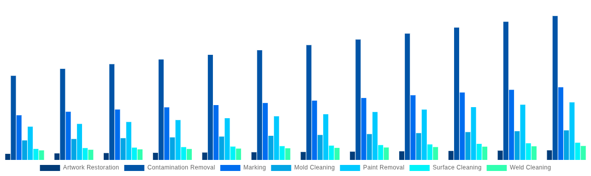 Japan Laser Cleaning Market By Applications 2032