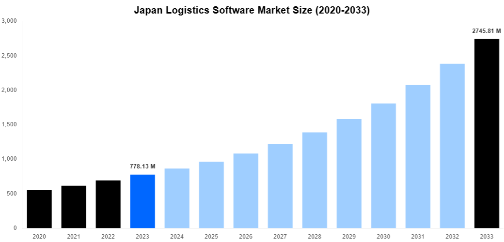 Japan Logistics Software Market Overview