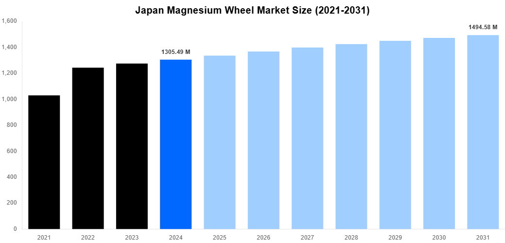 Japan Magnesium Wheel Market Overview