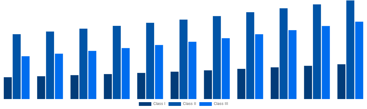 Japan Medical Device Testing And Certification Market By Device Class 2031