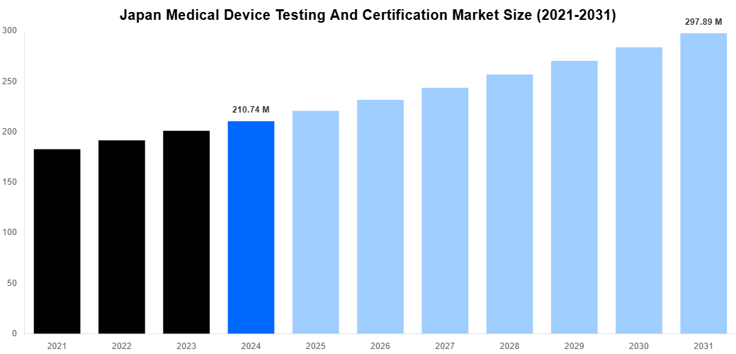 Japan Medical Device Testing And Certification Market Overview