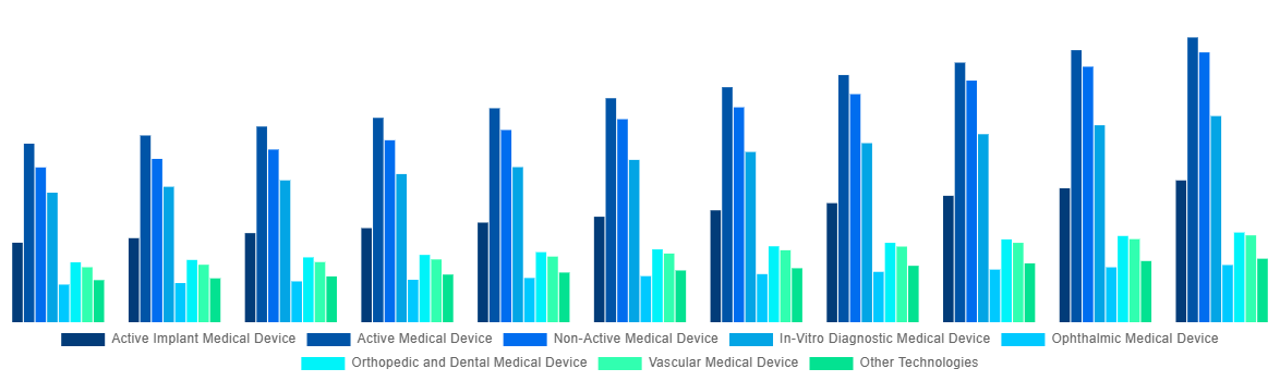 Japan Medical Device Testing And Certification Market By Technology 2031