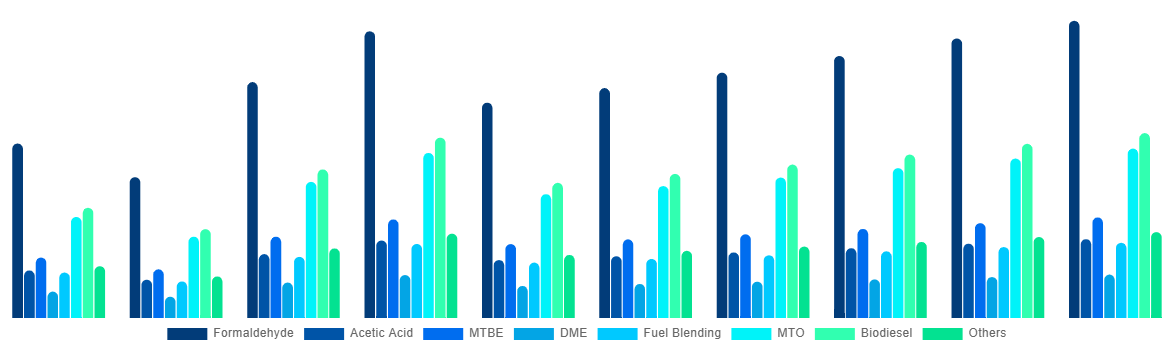 Japan Methanol Market By Application 2028