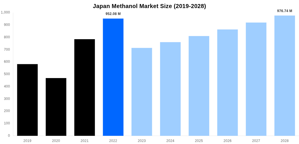 Japan Methanol Market Overview