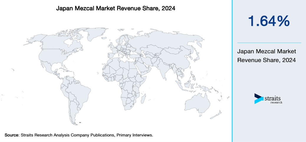 Japan Mezcal Market Revenue Share 2024