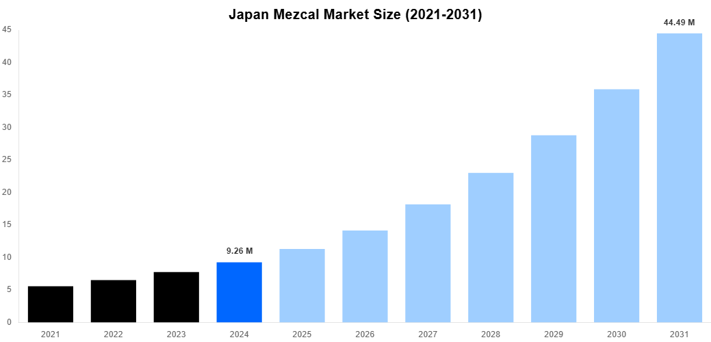 Japan Mezcal Market Overview