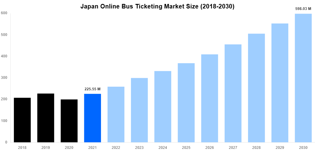 Japan Online Bus Ticketing Market Overview