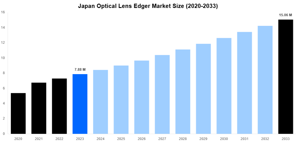 Japan Optical Lens Edger Market Overview