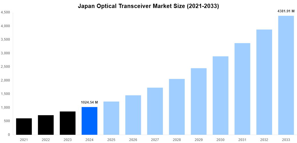 Japan Optical Transceiver Market Overview