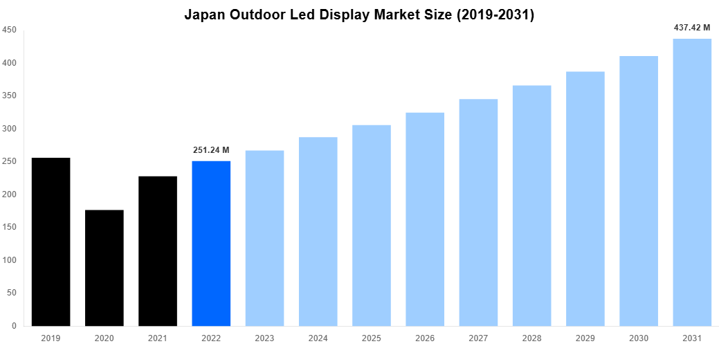 Japan Outdoor Led Display Market Overview