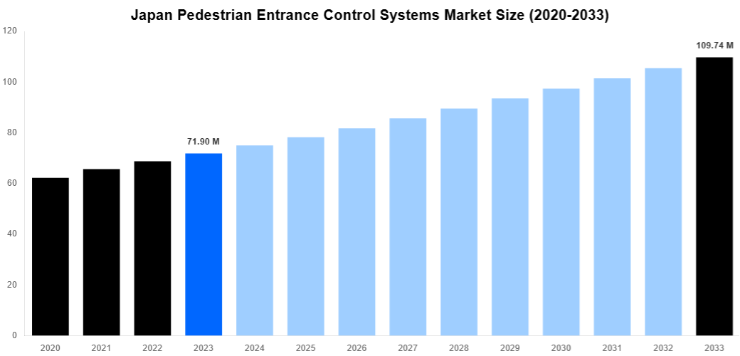Japan Pedestrian Entrance Control Systems Market Overview