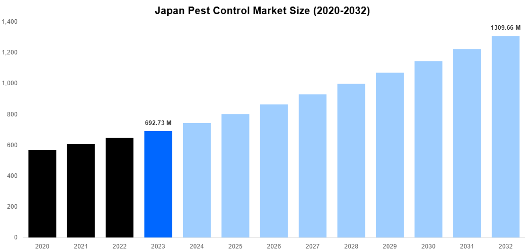 Japan Pest Control Market Overview
