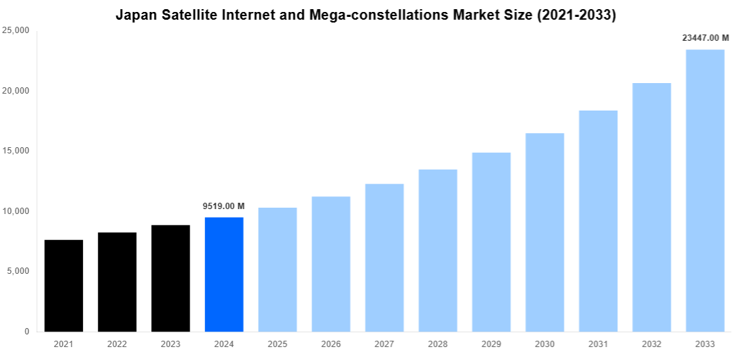 Japan Satellite Internet and Mega-constellations Market Overview
