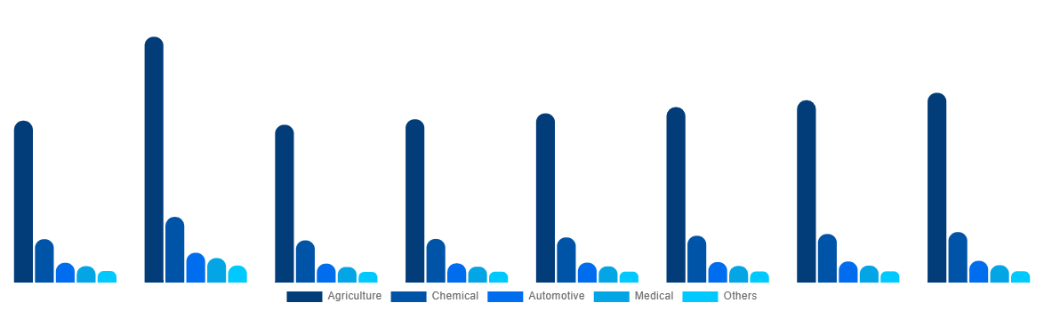 Japan Urea Market By End-use 2028