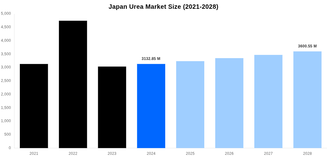 Japan Urea Market Overview