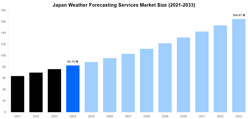 Japan Weather Forecasting Services Market Overview