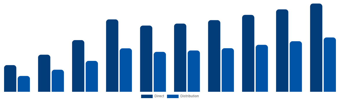 Kazakhstan Ammonia Market By Sales Channel 2028