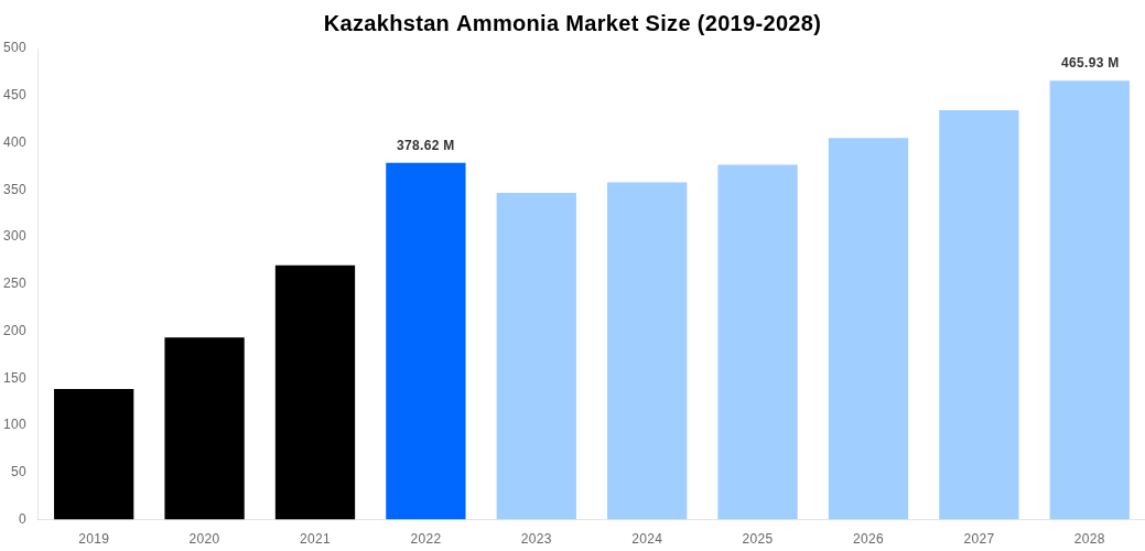 Kazakhstan Ammonia Market Overview