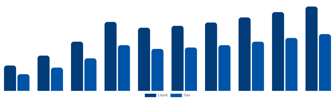 Kazakhstan Ammonia Market By Type 2028