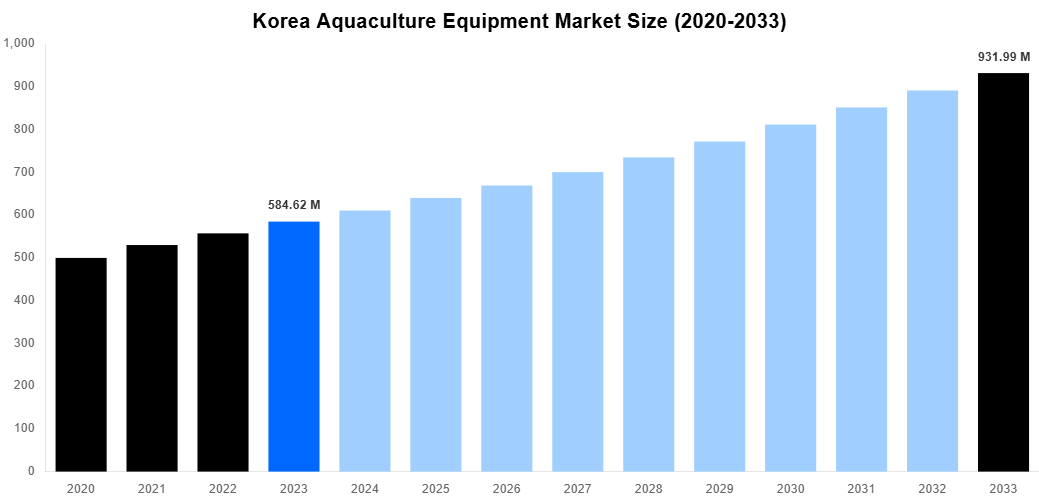 Korea Aquaculture Equipment Market Overview