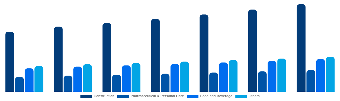 Korea Cellulose Ether and Derivatives Market By Application 2027