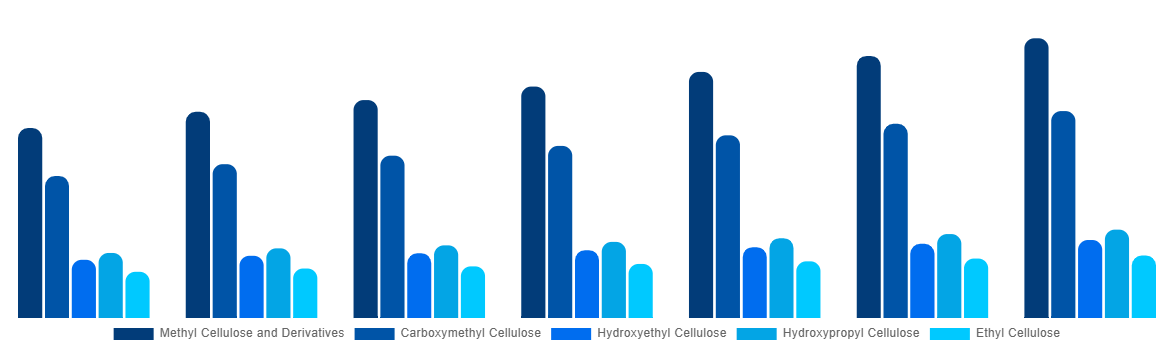 Korea Cellulose Ether and Derivatives Market By Product Type 2027