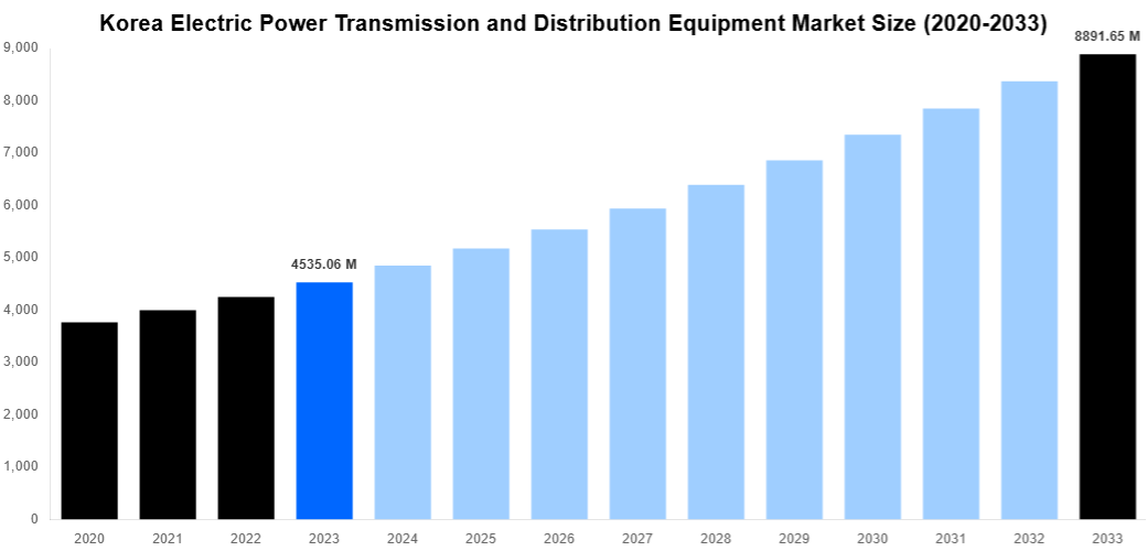 Korea Electric Power Transmission and Distribution Equipment Market Overview