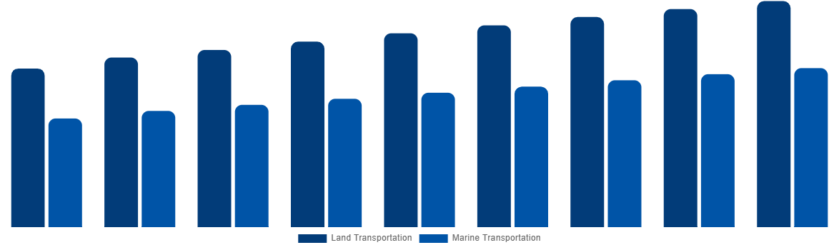 Korea ISO Tank Containers Market By Application 2029
