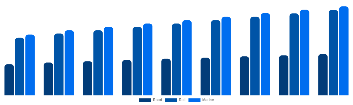 Korea ISO Tank Containers Market By Mode 2029