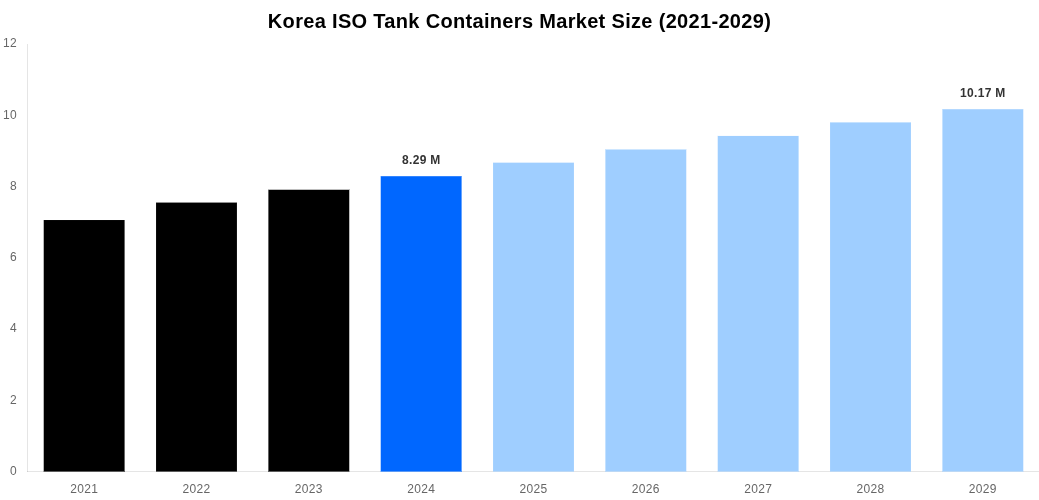 Korea ISO Tank Containers Market Overview