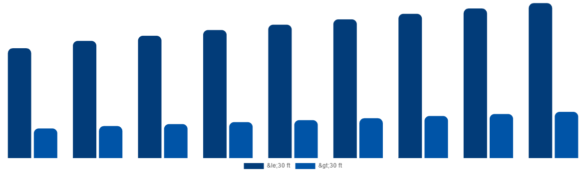 Korea ISO Tank Containers Market By Type 2029