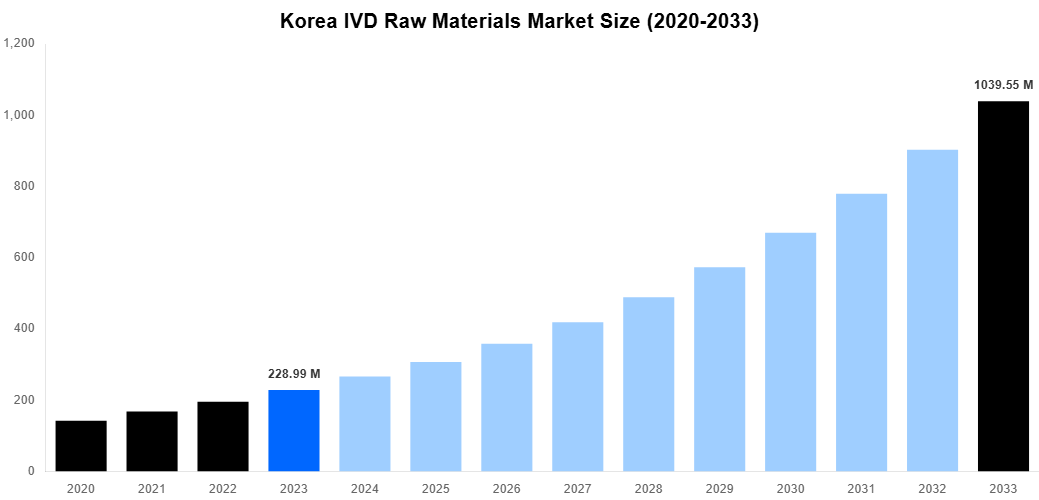 Korea IVD Raw Materials Market Overview