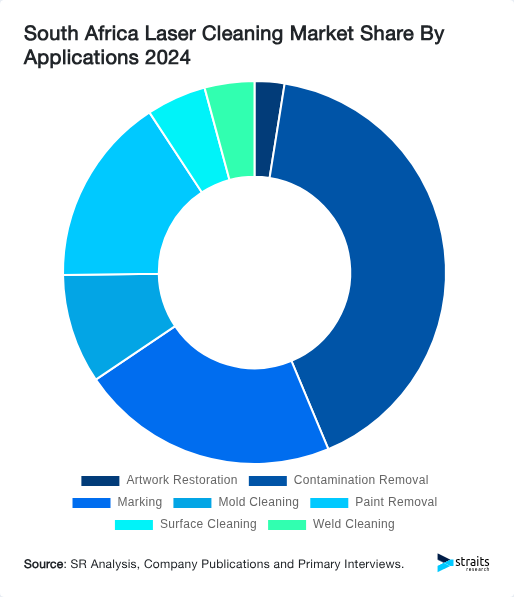 South Africa Laser Cleaning Market Share By Applications 2024